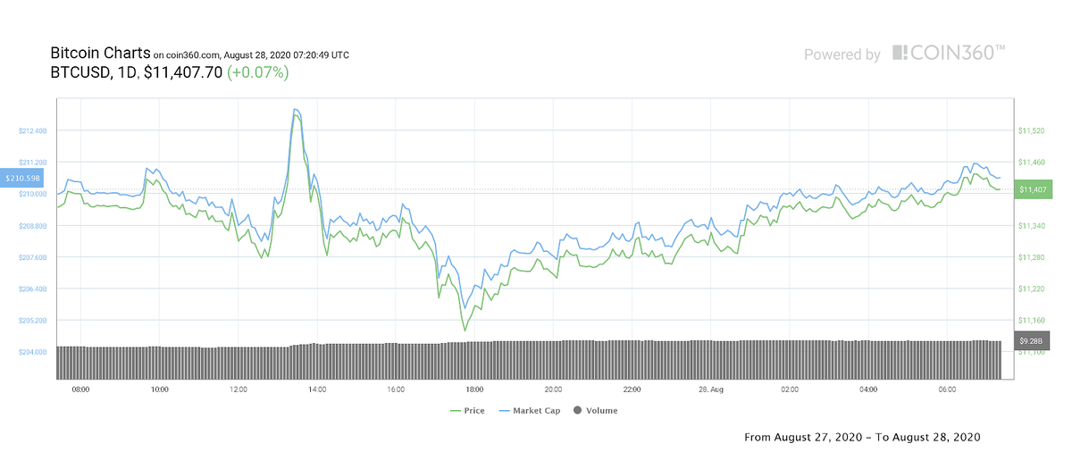 1-дневный график BTC/USD
