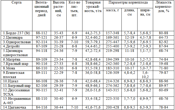 Урожайность сорт. Вегетационный период свеклы по сортам таблица. Средняя масса одного растения сахарной свеклы. Расчет биологической урожайности корнеплодов. Таблица веса сахарной свеклы.