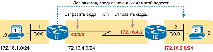 Концепция конфигурации статического маршрута