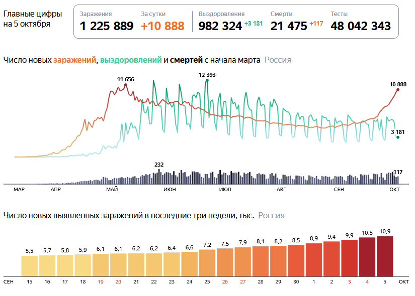 данные с сайта : https://yandex.ru/covid19/stat