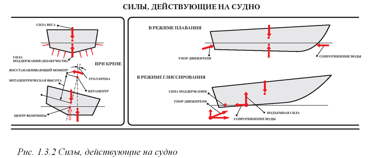 Остойчивость маломерного судна. Расчёт остойчивости маломерного судна. Угол крена. Расчет остойчивости судна по шагово вручную.