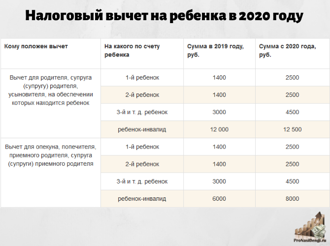 Получить вычет на ребенка через налоговую