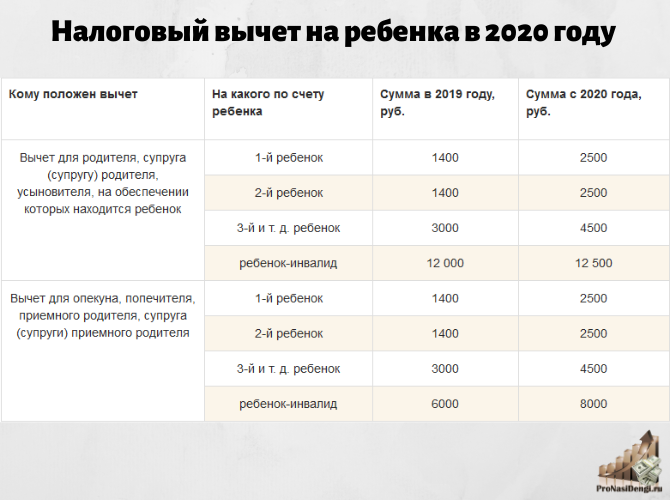 Сколько зарплата на детей. Вычеты на детей по НДФЛ В 2020 году. Вычеты на детей предельная сумма в 2020. Сумма налогового вычета на ребенка в 2020. Стандартные налоговые вычеты в 2020 году.