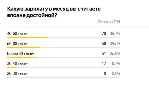 Учителя ответили, какая зарплата их устраивает. Результаты опроса1