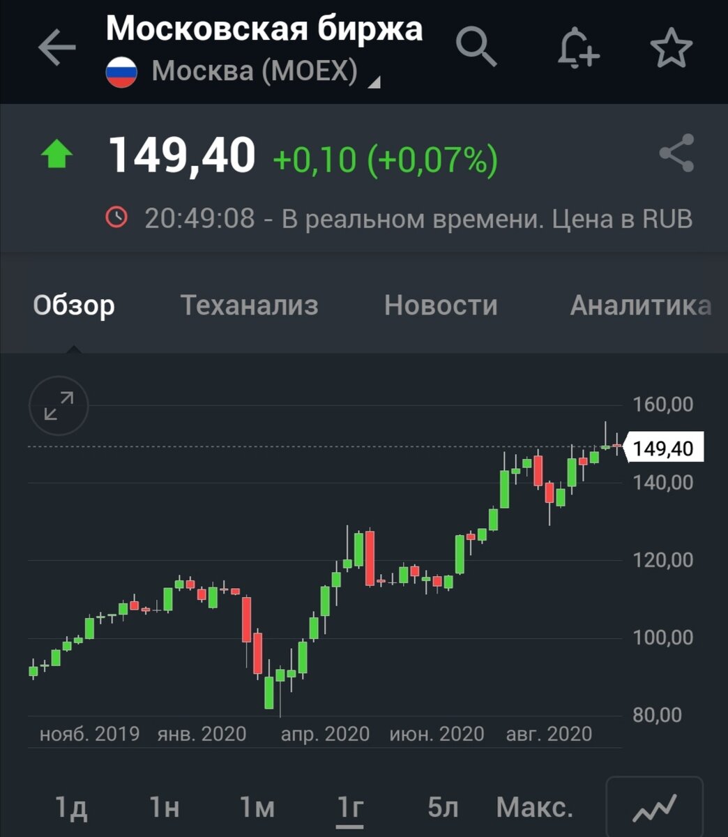 Рост почти на 100% от минимумов весны 