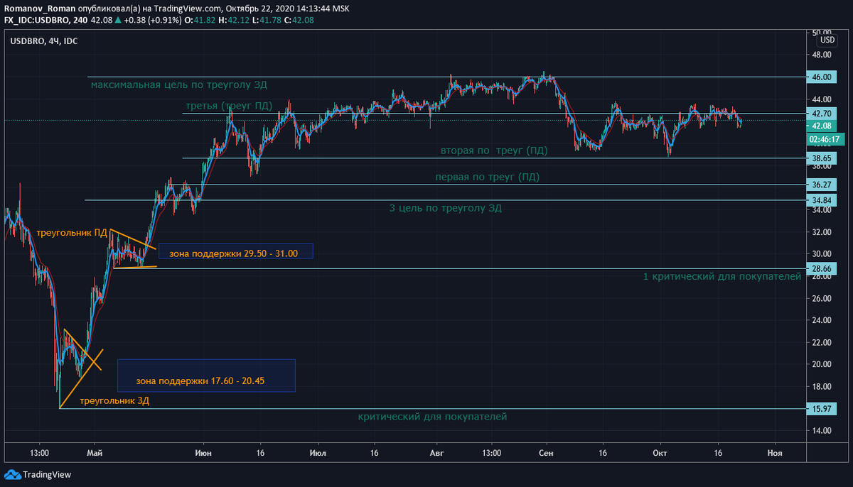 нефть