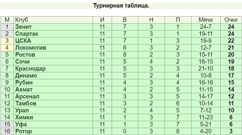 Последняя турнирная таблица