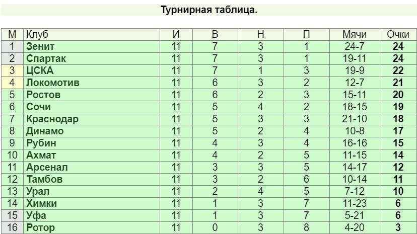 Футбол первая лига турнирная таблица расписание матчей
