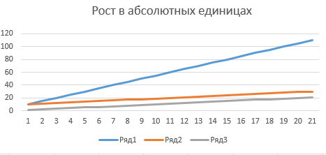 Случайный пример роста