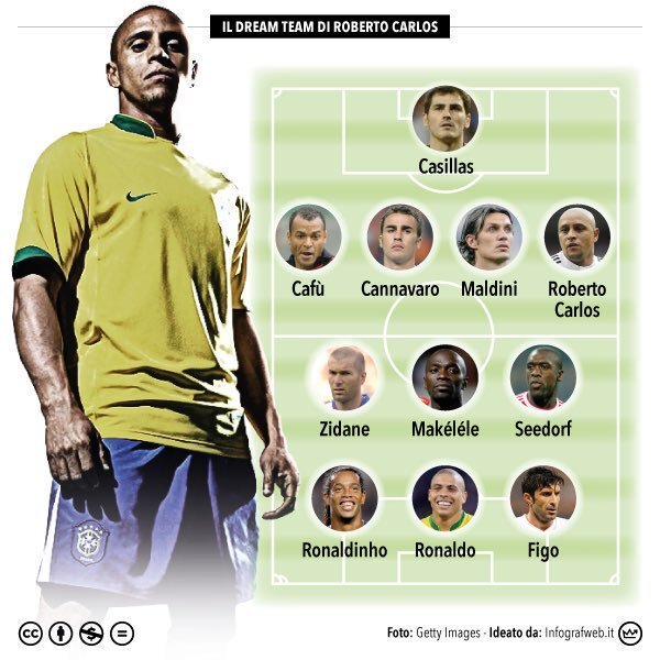 Команда мечты Роберто Карлоса - источник https://twitter.com/tkellysafc/status/1201184590150410241