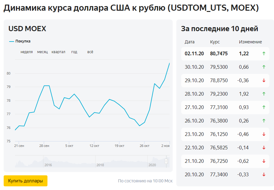 Последнюю неделю доллар растет практически без откатов!