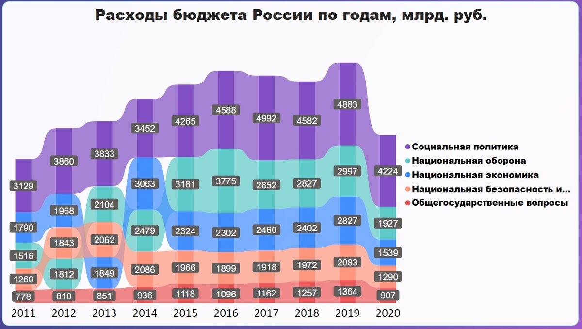 Размер федерального бюджета рф. Бюджет РФ по годам. Анализ бюджета РФ за последние 10 лет. Военный бюджет России по годам. Бюджет России потгодам.