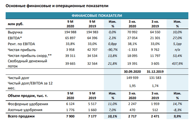 Мсфо 2020. ФОСАГРО структура выручки. "ФОСАГРО" объем продаж 2020. ФОСАГРО отчетность. Отчётность ФОСАГРО 2022.