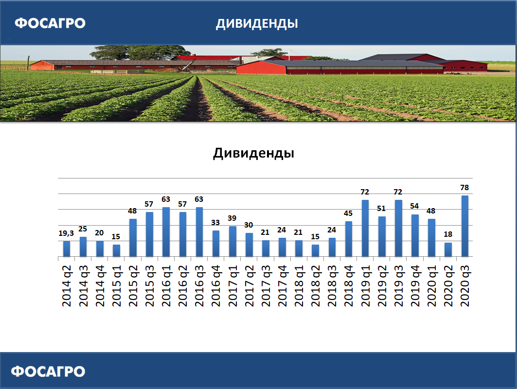 Акции фосагро дивиденды в 2024 году. ФОСАГРО дивиденды. ФОСАГРО акции. Золотые правила ФОСАГРО.