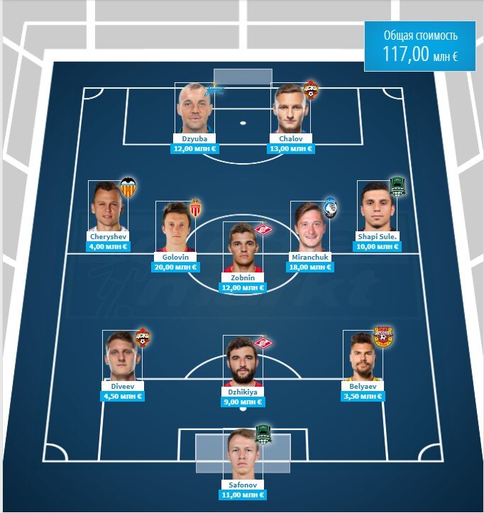 Наконец-то Миранчук и без Фернандеса (?)