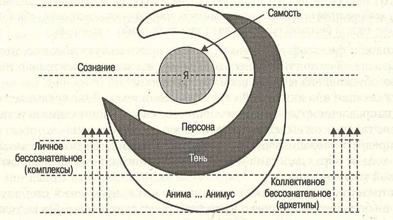Структура личности по К. Юнгу
