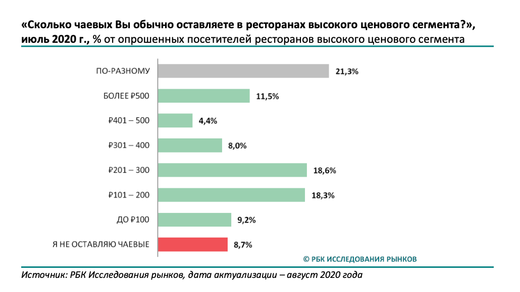 Чаевые сколько принято. Ценовая +сегментация +ресторанов. Средний ценовой сегмент ресторана. Сегментация ресторанного рынка. РБК исследования рынков.