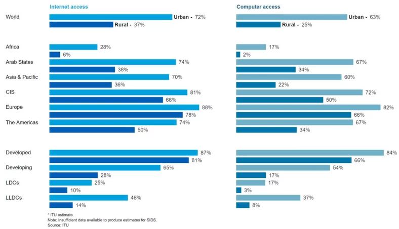 Доступ к Интернету в мире. Источник изображения: ITU 