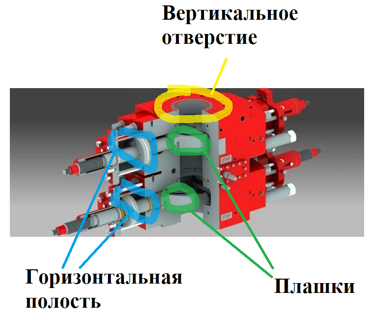 Рабочее давление превентора. Плашечный превентор. Превентор плашечный гидравлический. Плашка превентора. Превентор схема.