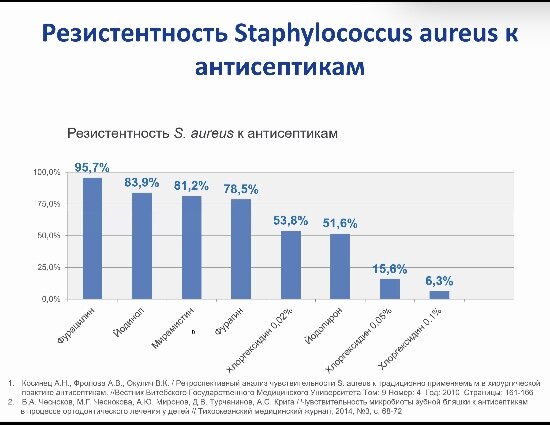 Наиболее резистентны бактерии к Фурацилину - почти 100%. Менее всего  устойчивы бактерии к Хлоргексидину.