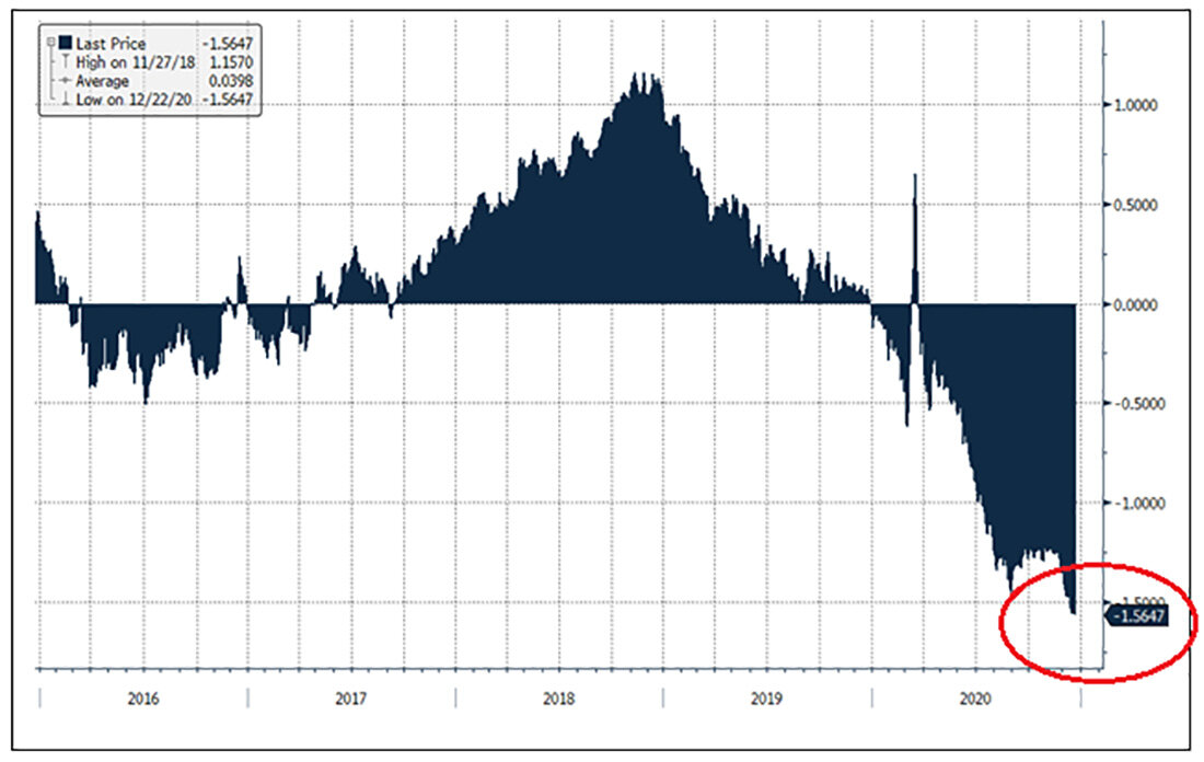 С инвесторов, владеющих 5-летними казначейскими облигациями США, взимается 1,56% годовых. Данные на 22.12.2020. Доходность 5-летних казначейских облигаций измеряется индексом USGGTO5Y / фото © Bloomberg