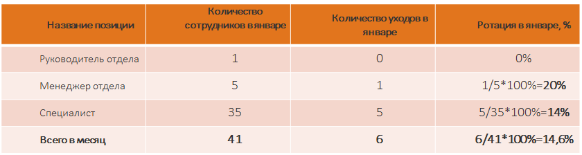 Подсчет коэффициента ротации в январе