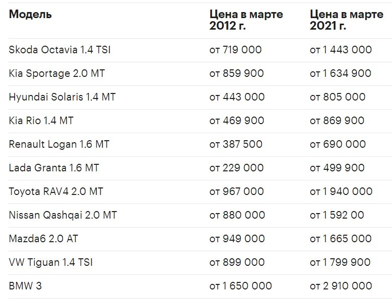 Цены на авто в 2012 году и в 2021