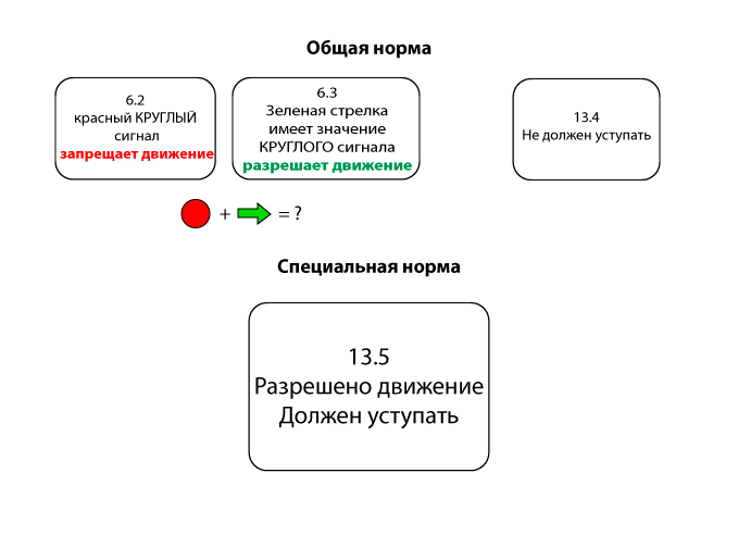 Схема к пункту 13.5 Правил