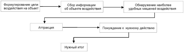 Схема Шейнова. 