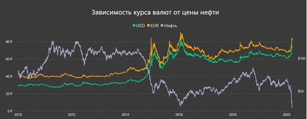 График 1. «Падение цены на нефть пропорционально курсу рубля и обратно пропорционально курсу доллара и евро». Источник: Как курсы валют и цены на топливо зависят от цен на нефть / Хабр (habr.com)