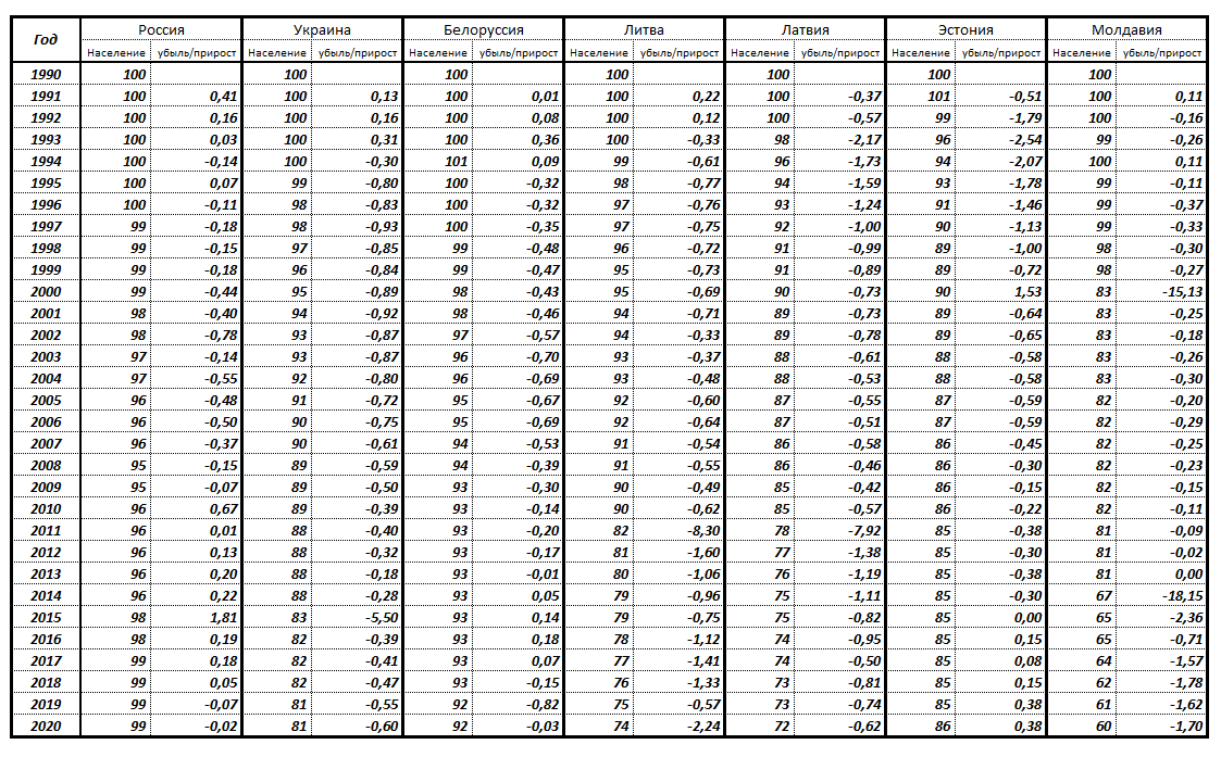Таблица. Убыль/прирост население в странах европейской части бывшего СССР