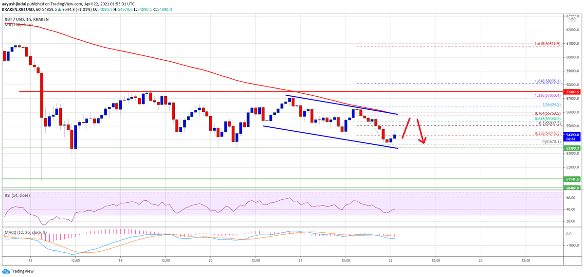 Источник: BTCUSD на TradingView.com