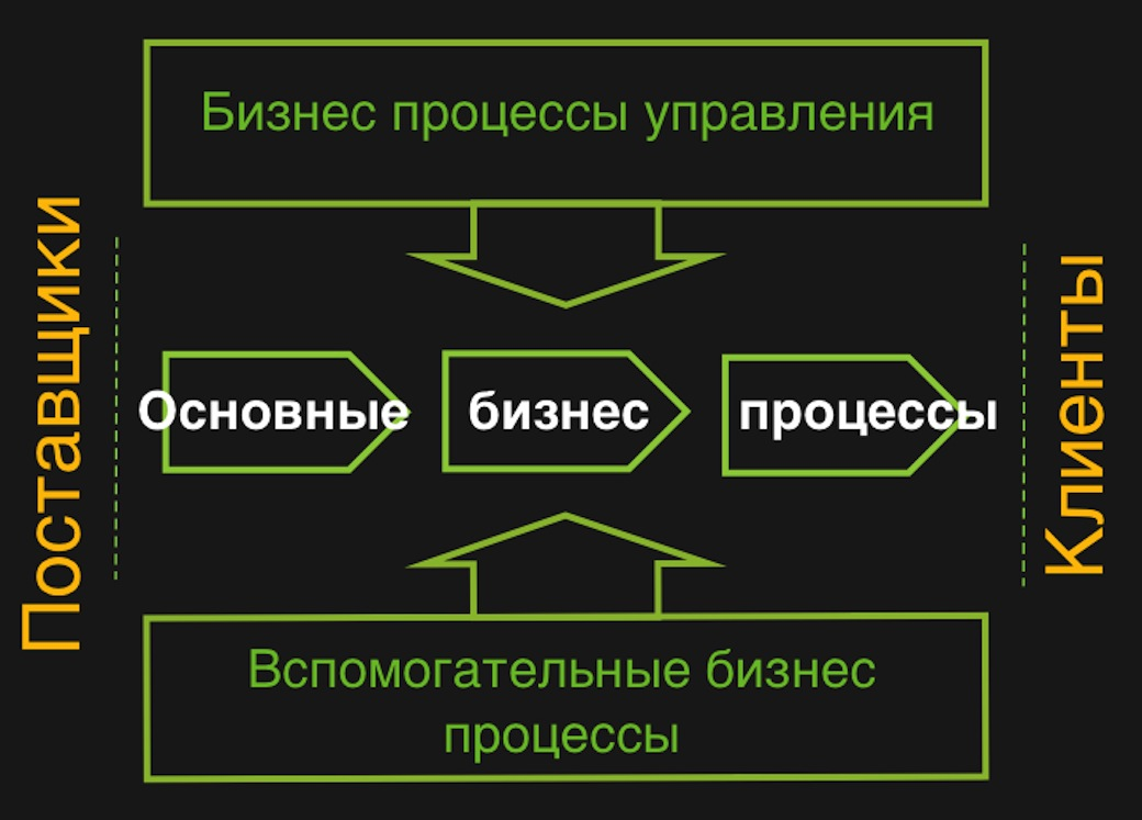 Процессы а также тем что. Основные бизнес процессы. Виды бизнес процессов. Основные типы бизнес процессов. Виды основных бизнес процессов.
