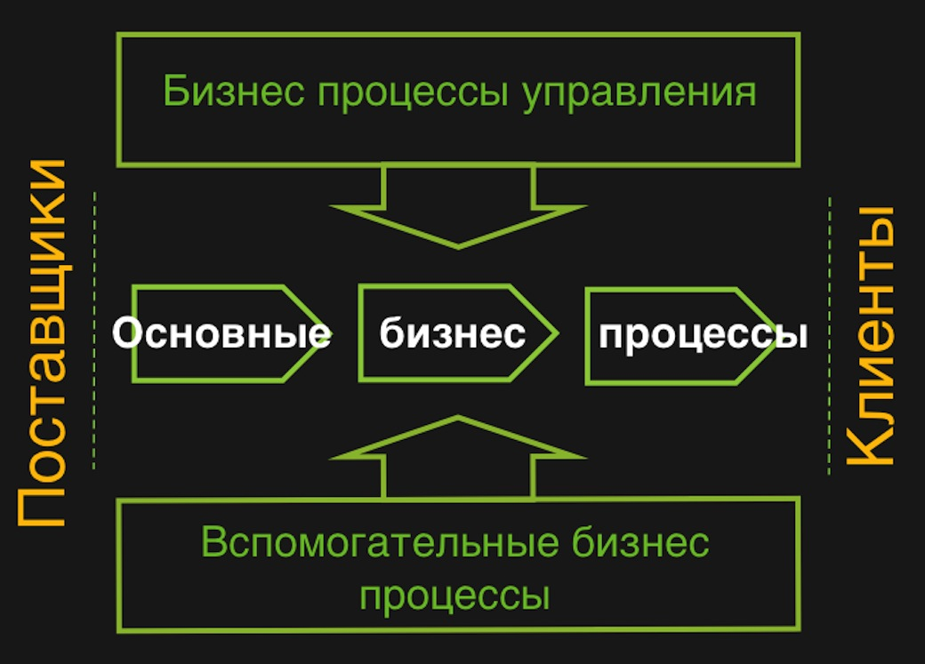 Почему бизнес процессы. Виды бизнес процессов. Основные бизнес процессы. Основные типы бизнес процессов. Основные виды бизнес-процессов.