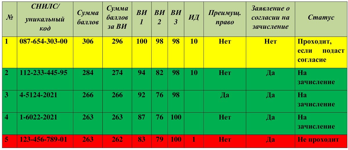 Нгу конкурсные списки