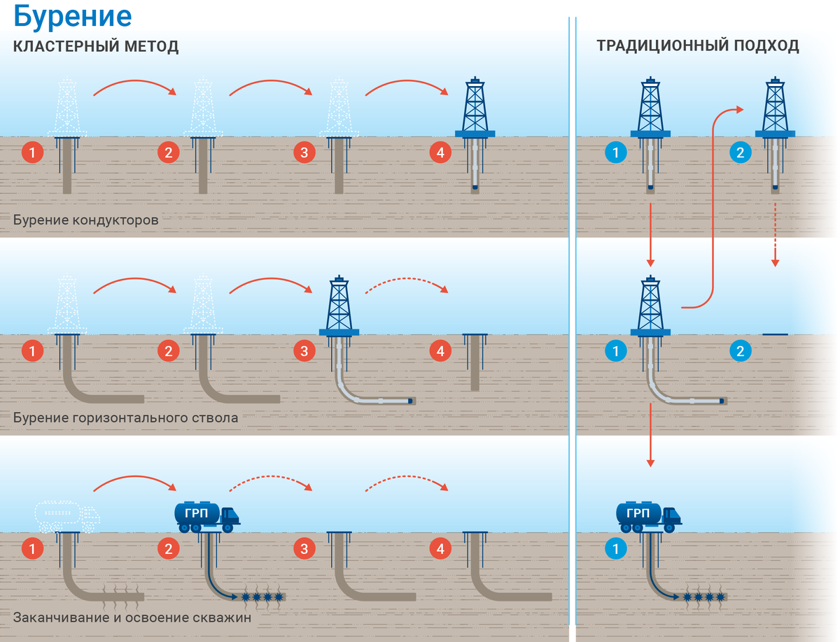 Как снизить стоимость бурения нефтяной скважины на 33 млн рублей? |  Энергия+ | Дзен