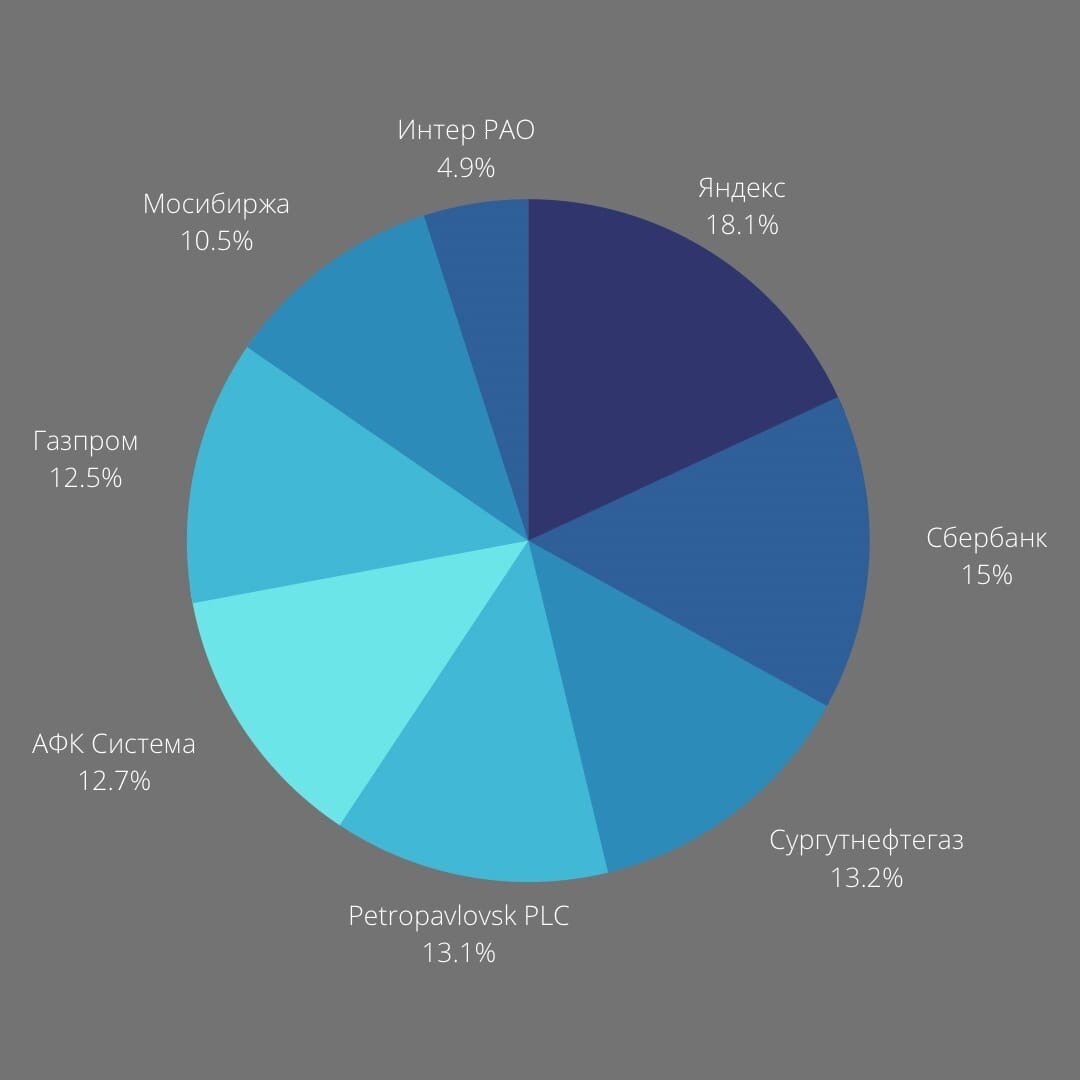 Агрессивный портфель на 2021 год