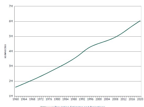 Динамика роста численности населения.