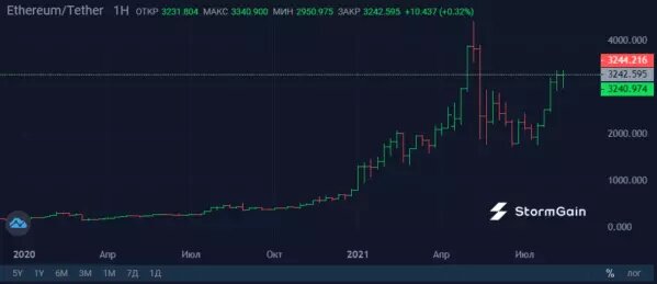 Источник изображения: криптовалютная биржа StormGain