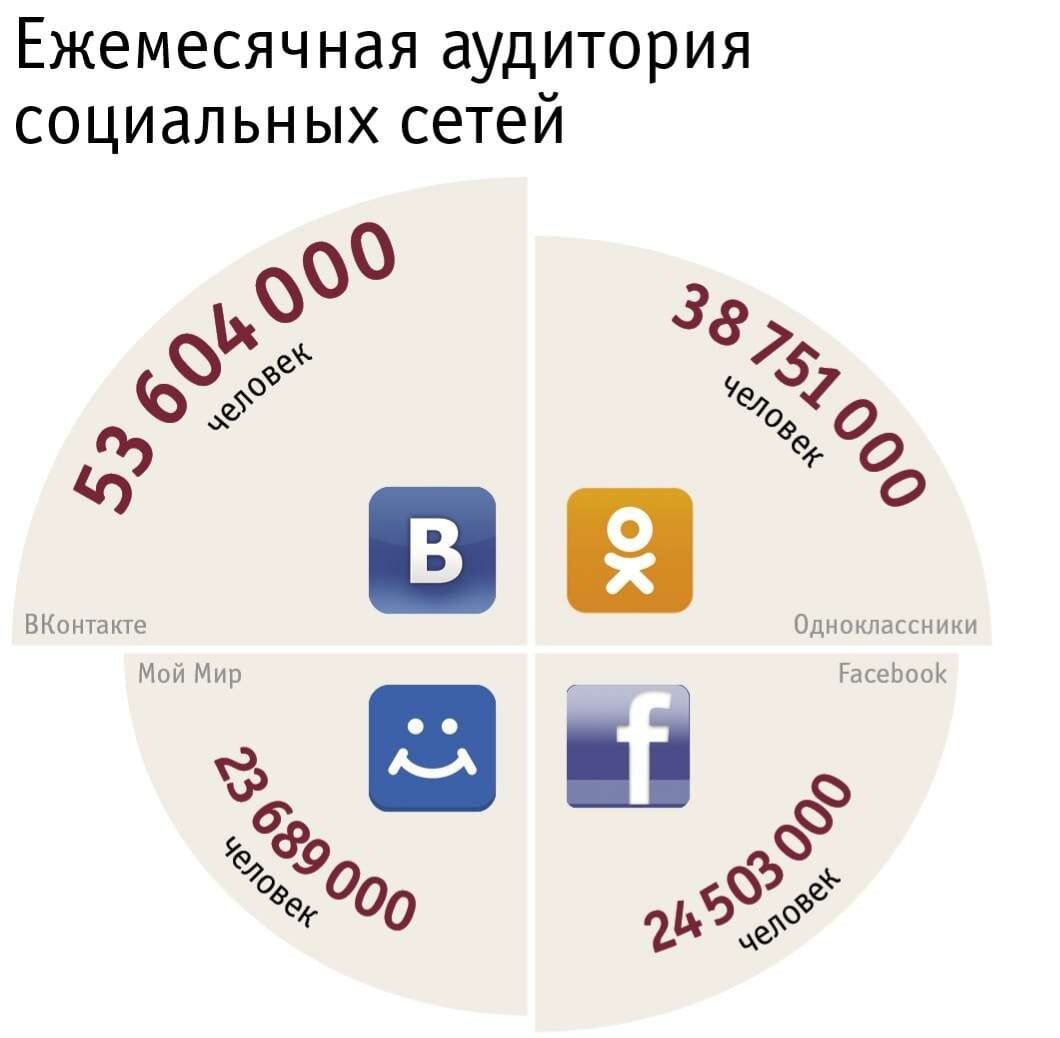 Виды социальных сетей проект