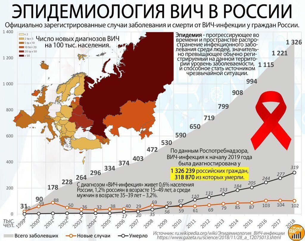 Диаграмма вич инфицированных в мире
