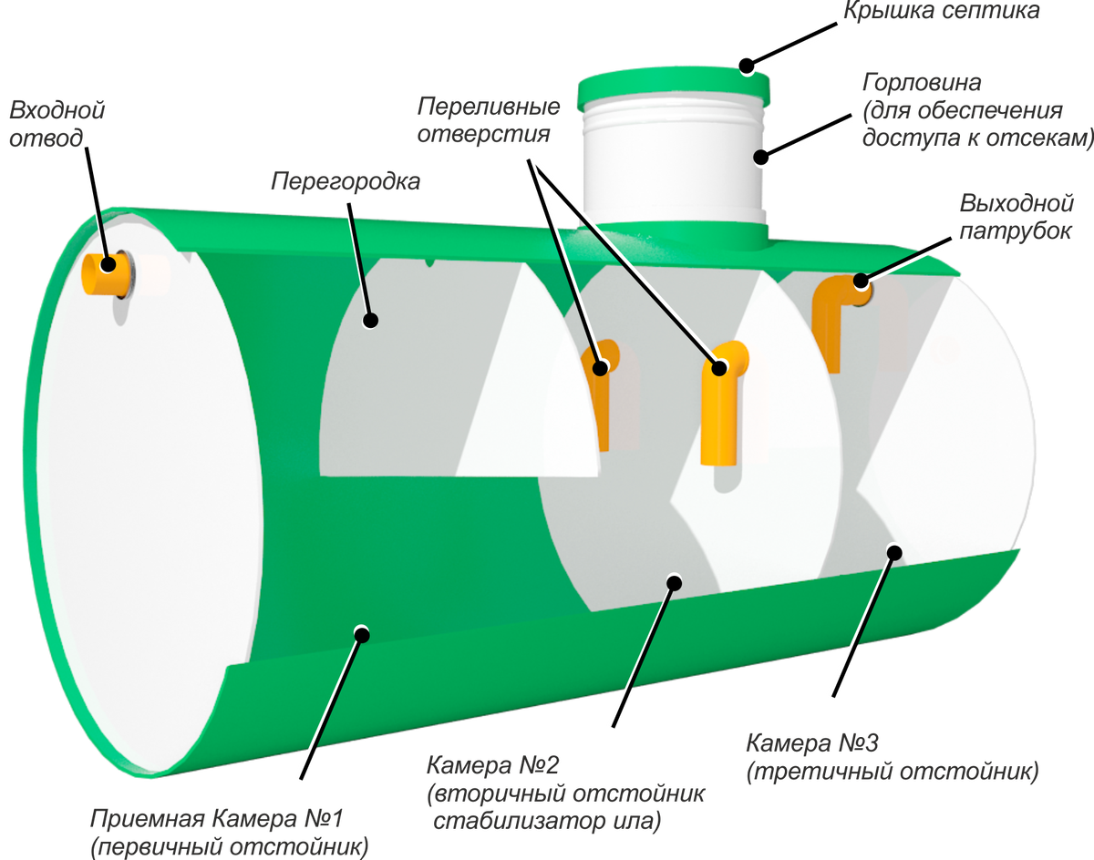 Септик классический 3-х камерный