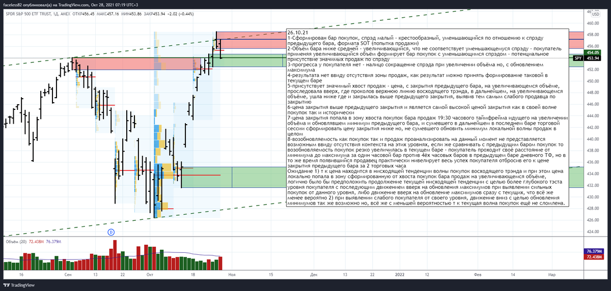 Анализ дневного бара SPDR S&P500 ETF TRUST от 27.10.21