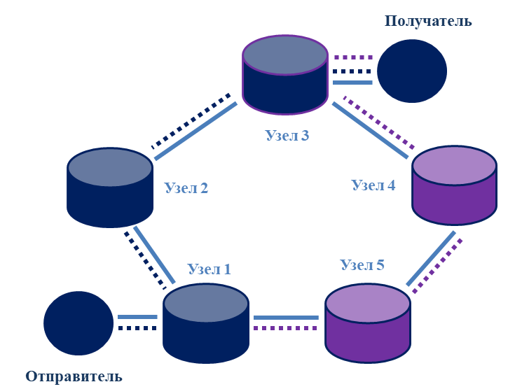 Принцип коммутации пакетов. Информация делится на пакеты и передается от отправителя до получателя разными путями - через узлы 1,2,3 и через узлы 4,5,3.