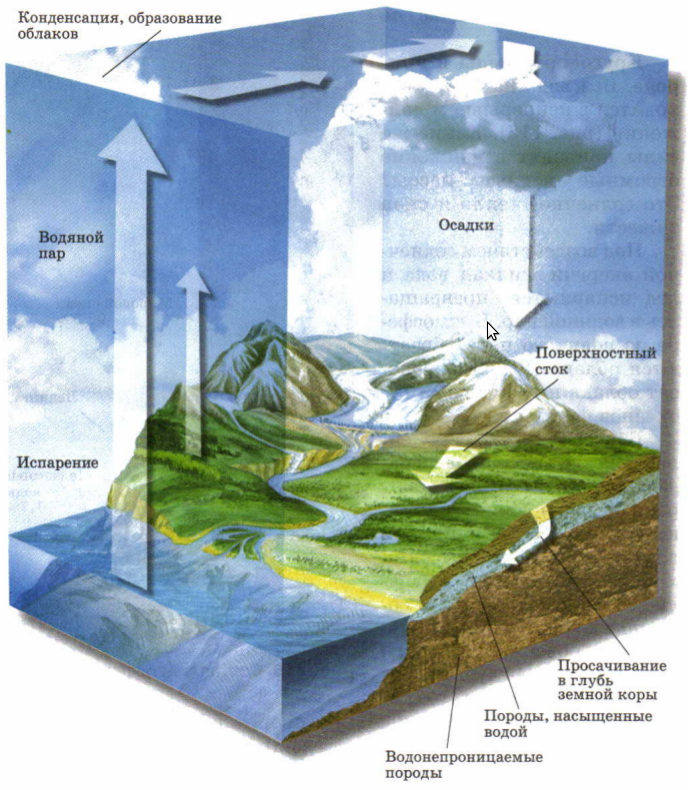 Схема круговор воды.
