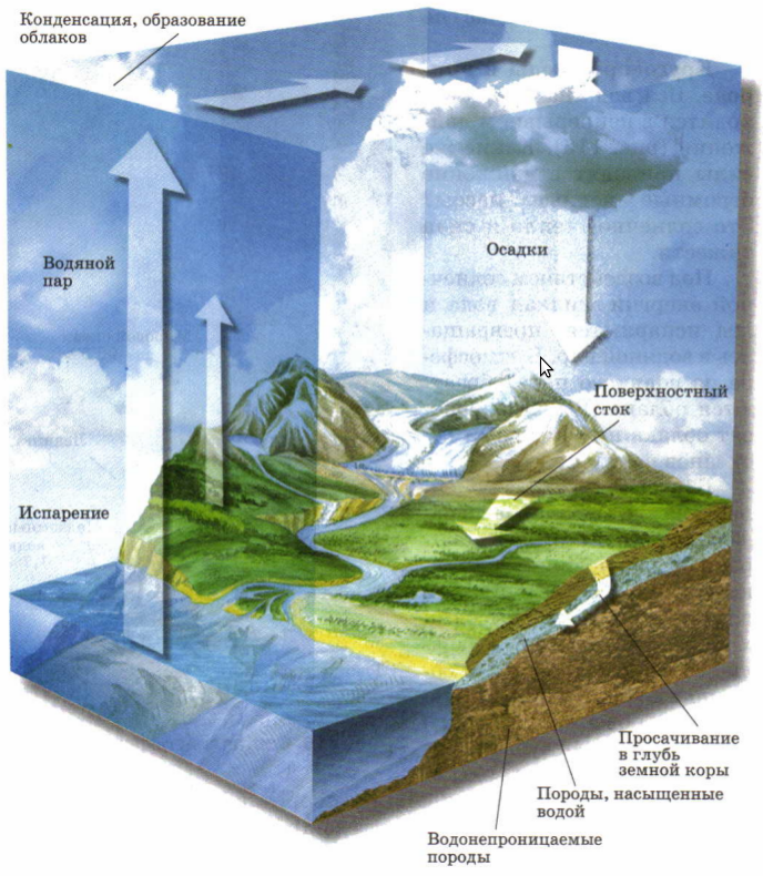 Поверхностный пар. Круговорот воды в природе 6 класс география. Круговорот воды 6 класс география. Круговорот воды в природе рисунок 6 класс география. Схема круговорота воды на земле.
