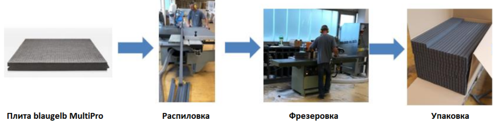 Технологический процесс производства специализированных теплых подставочных профилей blaugelb 