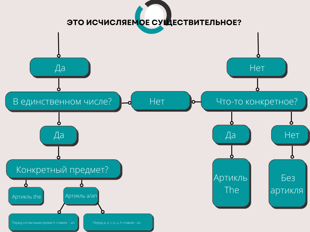 Все артикли за 5 минут. Лёгкий английский. | Лёгкий английский | Дзен