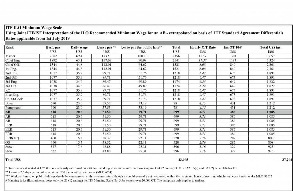 Minimum scale 1. Ставка ITF для моряков. ITF wages Scale. ITF зарплата моряков. Зарплаты ITF для моряков 2020.
