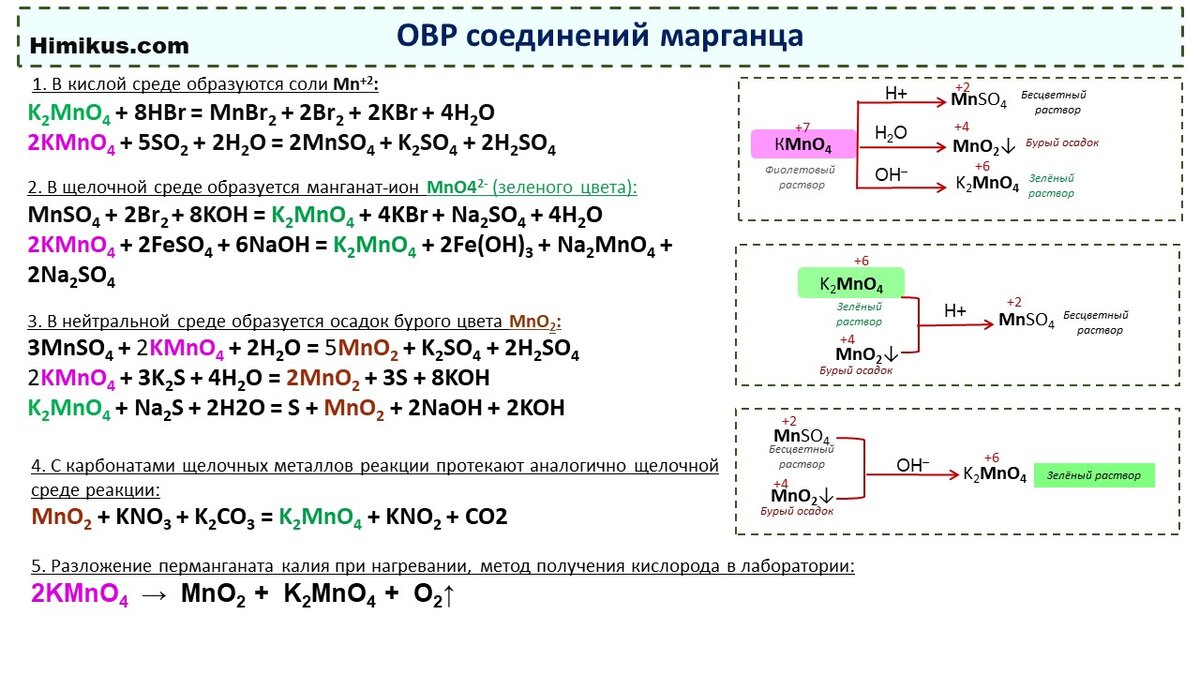 Тренажёр по ОВР соединений марганца. ЕГЭ химия 2022 | Твой репетитор по  химии👋 | Дзен